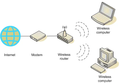 Kết Nối Không Dây (Wireless Connections)